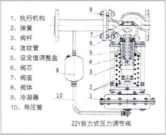 ZZYP自力式压力调节阀