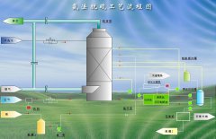 烟气脱硫