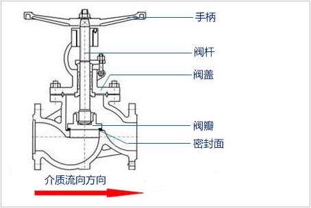 截止阀的工作原理